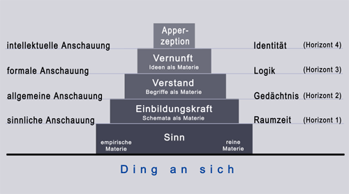 Bewusstseins-Pyramide